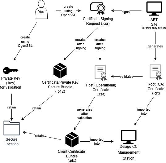 ABT Site - Desigo CC Certificate Signing Workflow