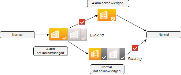 Basic Alarm Behavior