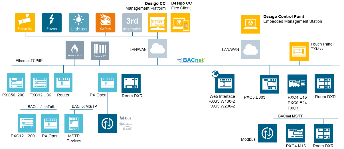 Desigo Building Automation and Control System Topology, applies for PXC4/5/7 devices as well