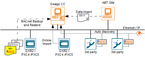 PXC7 automation stations are supported as well